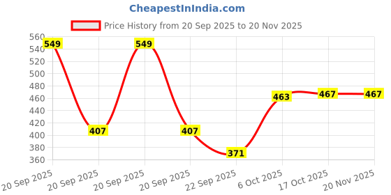 myntra.com CVB 2 In 1 Teint Matt Foundation Pressed Compact Powder - White Ivory 01 cvb Price History Graph from 20 Sep 2025 to 20 Nov 2025