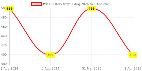 myntra.com CVB 9-Color Mousse Eyeshadow Palette - Shade 01 cvb Price History Graph from 1 Aug 2024 to 1 Apr 2025
