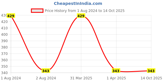 myntra.com CVB BACKSTAGE Face & Body Foundation - Natural Beige 03 cvb Price History Graph from 1 Aug 2024 to 14 Oct 2025