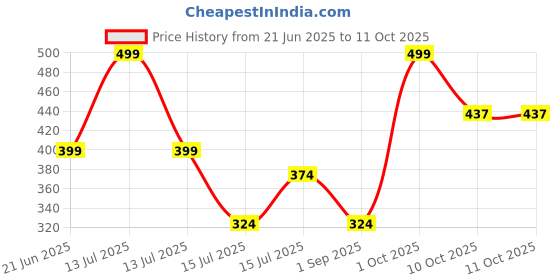 myntra.com CVB Backstage Waterproof Face & Body Foundation - 55 ml - White Ivory cvb Price History Graph from 21 Jun 2025 to 11 Oct 2025