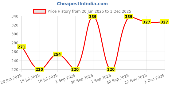 myntra.com CVB Blanc Expert Ultimate Whitening Foundation- 50 g- Natural Nude cvb Price History Graph from 20 Jun 2025 to 30 Nov 2025
