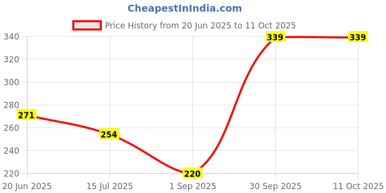 myntra.com CVB Blanc Expert Ultimate Whitening Foundation- 50 g- Soft Ivory cvb Price History Graph from 20 Jun 2025 to 10 Oct 2025