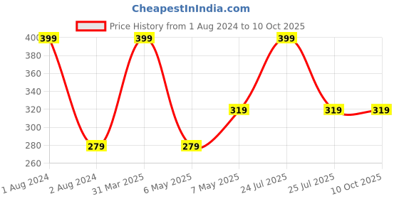 myntra.com CVB Blanc Expert Ultimate Whitening Foundation SPF30 - Natural Beige cvb Price History Graph from 1 Aug 2024 to 10 Oct 2025