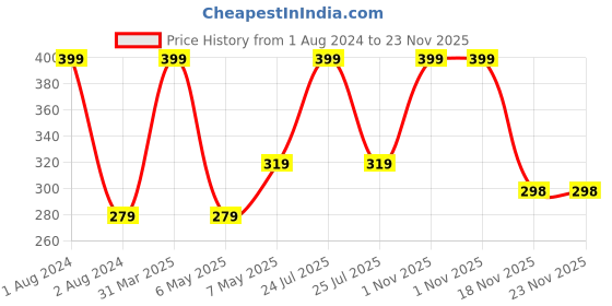 myntra.com CVB Blanc Expert Ultimate Whitening Foundation SPF30 - Natural Nude cvb Price History Graph from 1 Aug 2024 to 23 Nov 2025
