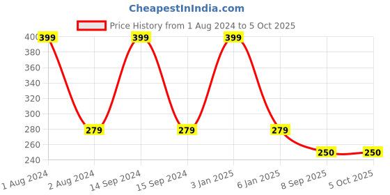 myntra.com CVB Blanc Expert Ultimate Whitening Foundation SPF30 - Soft Ivory cvb Price History Graph from 1 Aug 2024 to 4 Oct 2025