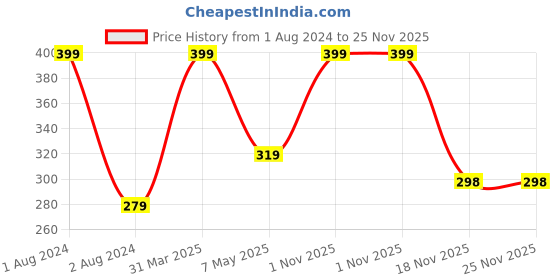 myntra.com CVB Blanc Expert Ultimate Whitening Foundation SPF30 - White Ivory cvb Price History Graph from 1 Aug 2024 to 24 Nov 2025