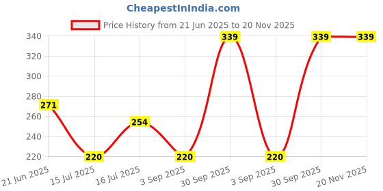 myntra.com CVB Blanc Expert Ultimate Whitening Foundation With SPF 30+ - 50 g - Natural Beige 03 cvb Price History Graph from 21 Jun 2025 to 20 Nov 2025