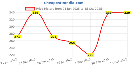 myntra.com CVB Blanc Expert Ultimate Whitening Foundation With SPF 30+ - 50 g - White Ivory - 01 cvb Price History Graph from 21 Jun 2025 to 14 Oct 2025