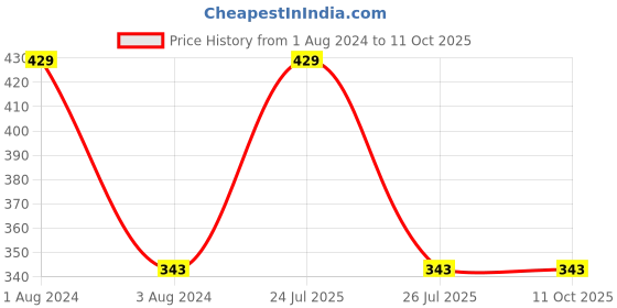 myntra.com CVB Blush Trio 3 Colors Blush 15 g - Shade 01 cvb Price History Graph from 1 Aug 2024 to 10 Oct 2025
