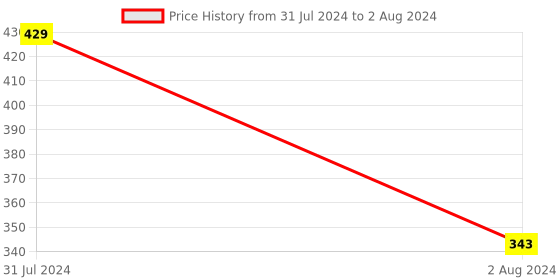 myntra.com CVB Brow Contouring Kit - Shade 01 cvb Price History Graph from 31 Jul 2024 to 2 Aug 2024