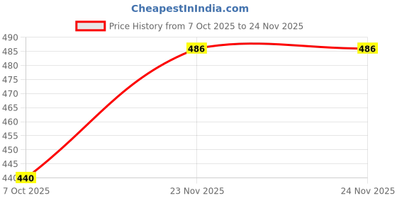 myntra.com CVB C101 Super Match Liquid Foundation - 30 ml - Natural Nude cvb Price History Graph from 7 Oct 2025 to 24 Nov 2025