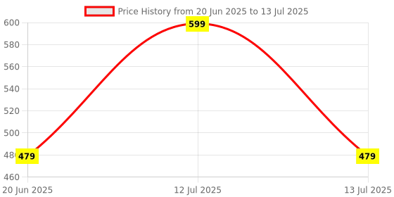 myntra.com CVB Color Changing Foundation- 30 ml- Shade- C-110 cvb Price History Graph from 20 Jun 2025 to 13 Jul 2025