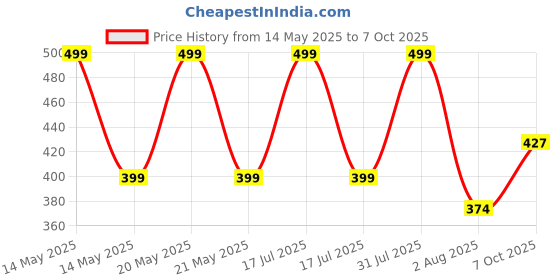 myntra.com CVB Colour Corrector Cream SPF 30++ Miracle Cream - 50 ml - Natural Beige C04C cvb Price History Graph from 14 May 2025 to 7 Oct 2025