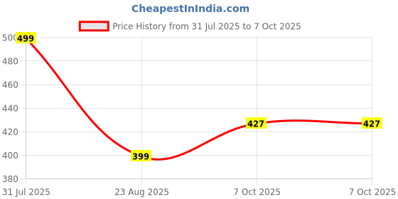 myntra.com CVB Colour Corrector Cream SPF30++ Miracle Cream - 50 ml - Natural Nude C04 cvb Price History Graph from 31 Jul 2025 to 7 Oct 2025