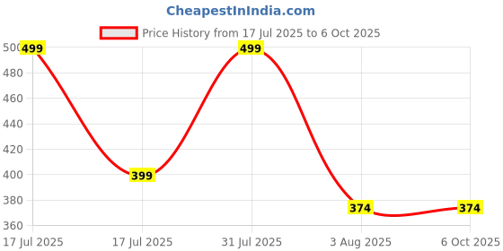myntra.com CVB Colour Corrector Cream SPF30++ Miracle Cream With Hyaluronic Acid- 50 ml cvb Price History Graph from 17 Jul 2025 to 6 Oct 2025