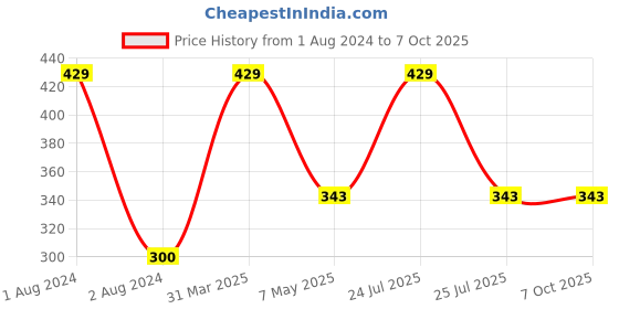 myntra.com CVB Diamond Shine Lip Gloss 6 ml - Candy cvb Price History Graph from 1 Aug 2024 to 7 Oct 2025