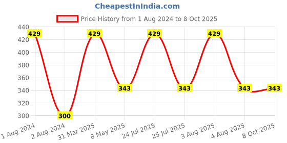 myntra.com CVB Diamond Shine Lip Gloss 6ml - After Glow cvb Price History Graph from 1 Aug 2024 to 7 Oct 2025