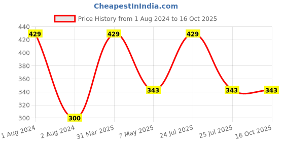 myntra.com CVB Diamond Shine Lip Gloss 6ml - Coffee Shine cvb Price History Graph from 1 Aug 2024 to 16 Oct 2025