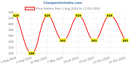 myntra.com CVB Diamond Shine Lip Gloss 6ml - Glamour cvb Price History Graph from 1 Aug 2024 to 13 Oct 2025