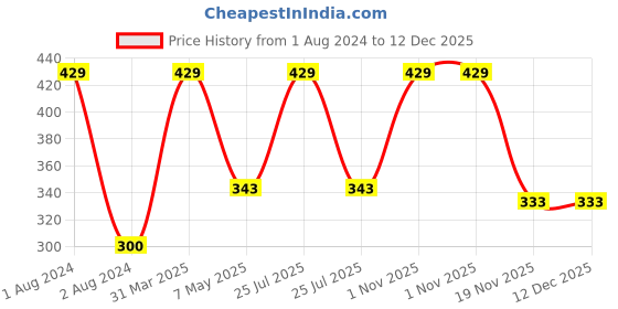 myntra.com CVB Diamond Shine Lip Gloss - Nude Glow 003 cvb Price History Graph from 1 Aug 2024 to 12 Dec 2025