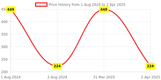myntra.com CVB Finger Graphic Liner-5ml-402 Black cvb Price History Graph from 1 Aug 2024 to 2 Apr 2025