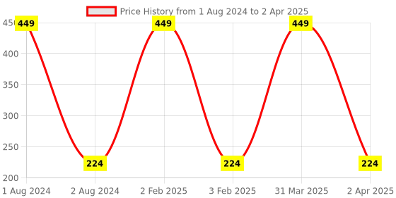 myntra.com CVB Finger Graphic Liner 5ml Brown cvb Price History Graph from 1 Aug 2024 to 2 Apr 2025