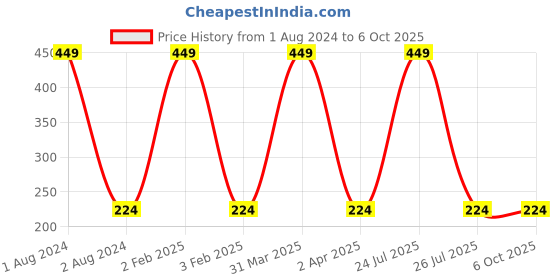myntra.com CVB Finger Graphic Liner - 5ml Rose Gold cvb Price History Graph from 1 Aug 2024 to 5 Oct 2025