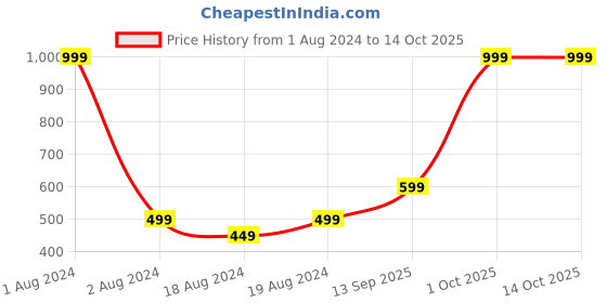 myntra.com CVB Handaityan Set Of 6 Long Lasting Liquid Matte Lipsticks-15ml cvb Price History Graph from 1 Aug 2024 to 13 Oct 2025