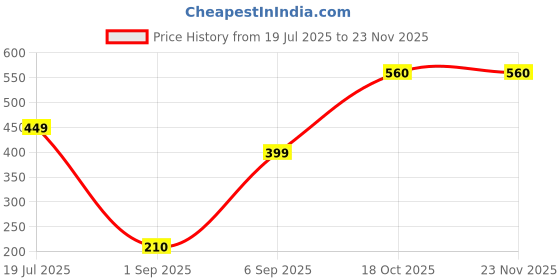 myntra.com CVB HD Foundation Smooth Finish Long Lasting Foundation - 30 ml - White Ivory 01 cvb Price History Graph from 19 Jul 2025 to 22 Nov 2025