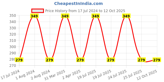 myntra.com CVB HD Glide-On Auto Kajal Single Stroke Eyeliner Pencil - Pure White cvb Price History Graph from 17 Jul 2024 to 12 Oct 2025