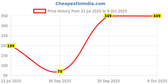 myntra.com CVB HD Glide On Smudge-Proof & Waterproof Auto Kajal - Black cvb Price History Graph from 22 Jul 2025 to 9 Oct 2025