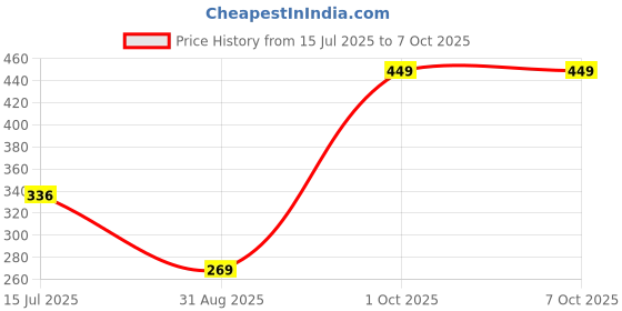 myntra.com CVB HD Mousse Foundation With SPF 20 - 30 ml - Natural Nude cvb Price History Graph from 15 Jul 2025 to 6 Oct 2025