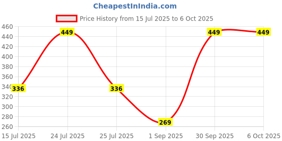 myntra.com CVB HD Mousse Foundation With SPF 20- 30 ml- Soft Ivory 02 cvb Price History Graph from 15 Jul 2025 to 6 Oct 2025