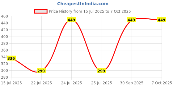 myntra.com CVB HD Mousse Foundation With SPF 20- 30 ml- White Ivory cvb Price History Graph from 15 Jul 2025 to 7 Oct 2025