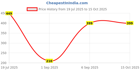 myntra.com CVB HD Smooth Finish Long Lasting Foundation - 30 ml - Natural Beige 03 cvb Price History Graph from 19 Jul 2025 to 15 Oct 2025