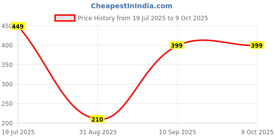 myntra.com CVB High Definition Base Matte Foundation - 50 ml - Natural Nude - 04 cvb Price History Graph from 19 Jul 2025 to 8 Oct 2025