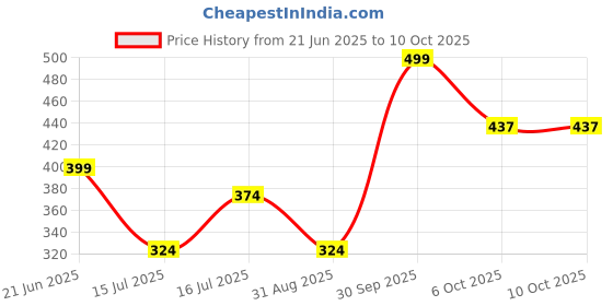 myntra.com CVB High Definition Oil Free Foundation - 40 ml - Natural Beige cvb Price History Graph from 21 Jun 2025 to 9 Oct 2025