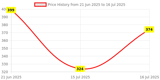 myntra.com CVB High Definition Oil Free Foundation - 40 ml - Soft Ivory cvb Price History Graph from 21 Jun 2025 to 16 Jul 2025