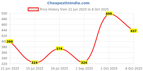 myntra.com CVB High Definition Oil Free Foundation - 40 ml - White Ivory cvb Price History Graph from 21 Jun 2025 to 8 Oct 2025