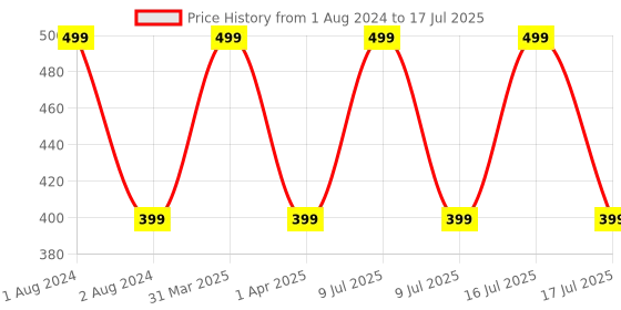 myntra.com CVB High Definition Oil Free Long Lasting Foundation 40 ml - Shade 1 cvb Price History Graph from 1 Aug 2024 to 9 Jul 2025