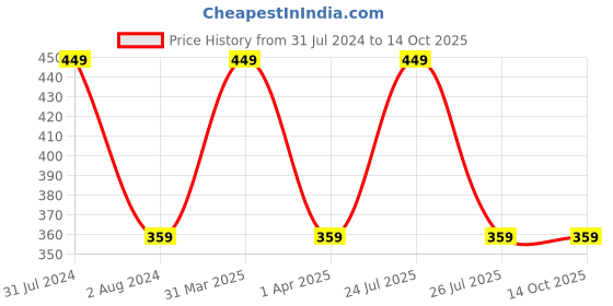 myntra.com CVB I Love CVB Perfect Pressed Powder Compact - Soft Ivory cvb Price History Graph from 31 Jul 2024 to 14 Oct 2025