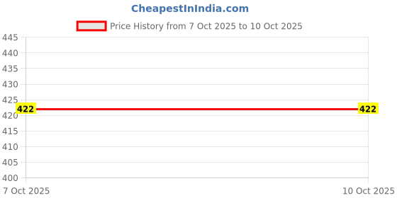 myntra.com CVB Infinite 24H Waterproof Liquid Eyeliner - 1.5 ml - Black cvb Price History Graph from 7 Oct 2025 to 9 Oct 2025