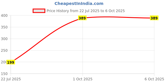 myntra.com CVB Insta Waterproof & Smudgeproof Eyeliner- Shade- C46 cvb Price History Graph from 22 Jul 2025 to 6 Oct 2025