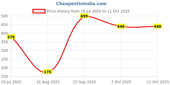 myntra.com CVB Invisible Fluid Makeup Base Oil-Free Foundation - 50 ml - Natural Beige 03 cvb Price History Graph from 19 Jul 2025 to 10 Oct 2025