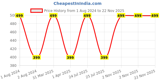myntra.com CVB Invisible Fluid Makeup Base Oil-Free Foundation 50 ml - Natural Nude 04 cvb Price History Graph from 1 Aug 2024 to 22 Nov 2025