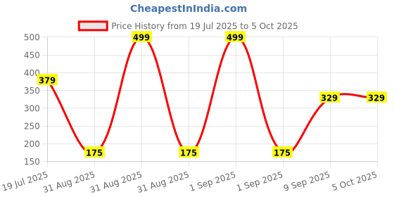 myntra.com CVB Invisible Fluid Makeup Base Oil-Free Foundation - 50 ml - Soft Ivory - 02 cvb Price History Graph from 19 Jul 2025 to 4 Oct 2025