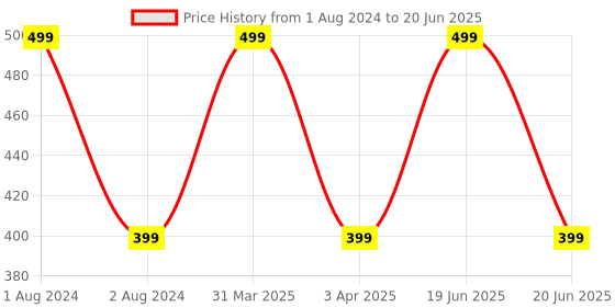myntra.com CVB Invisible Fluid Makeup Base Oil-Free Foundation 50 ml - White Ivory 01 cvb Price History Graph from 1 Aug 2024 to 20 Jun 2025