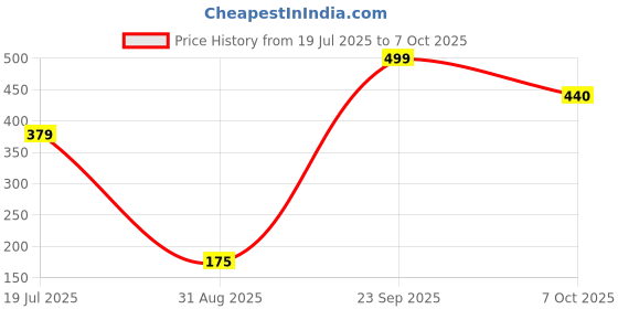 myntra.com CVB Invisible Fluid Makeup Base Oil-Free Foundation - 50 ml - White Ivory - 01 cvb Price History Graph from 19 Jul 2025 to 7 Oct 2025