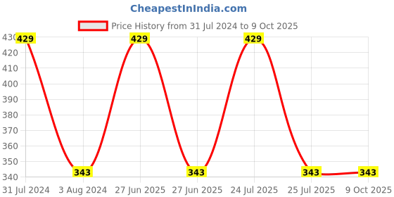 myntra.com CVB Lip Lock No Transfer Lipstick 3.8 g - Red Fuchsia 03 cvb Price History Graph from 31 Jul 2024 to 9 Oct 2025