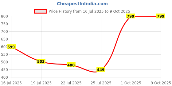 myntra.com CVB Lumi Natural Glow Fresh Illumination Face Cream - 50 ml cvb Price History Graph from 16 Jul 2025 to 9 Oct 2025